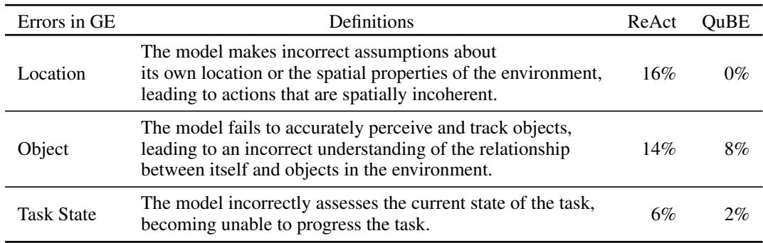 Table showing reasoning errors in ALFWorld. Location errors account for 16% and Object errors for 14% of derailments in ReAct.