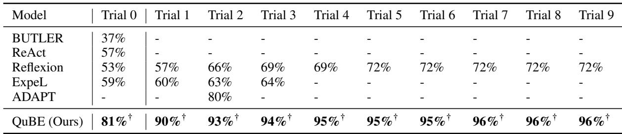 Table showing results on ALFWorld. QuBE achieves 81% success rate on the first trial, compared to 53-59% for baselines.