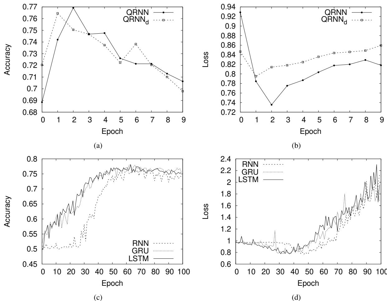 Learning curves showing the QRNN models converging faster than classical baselines.