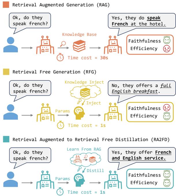 Comparison of RAG, RFG, and the proposed RA2FD method. RAG is faithful but slow. RFG is fast but hallucinates. RA2FD is both faithful and fast.