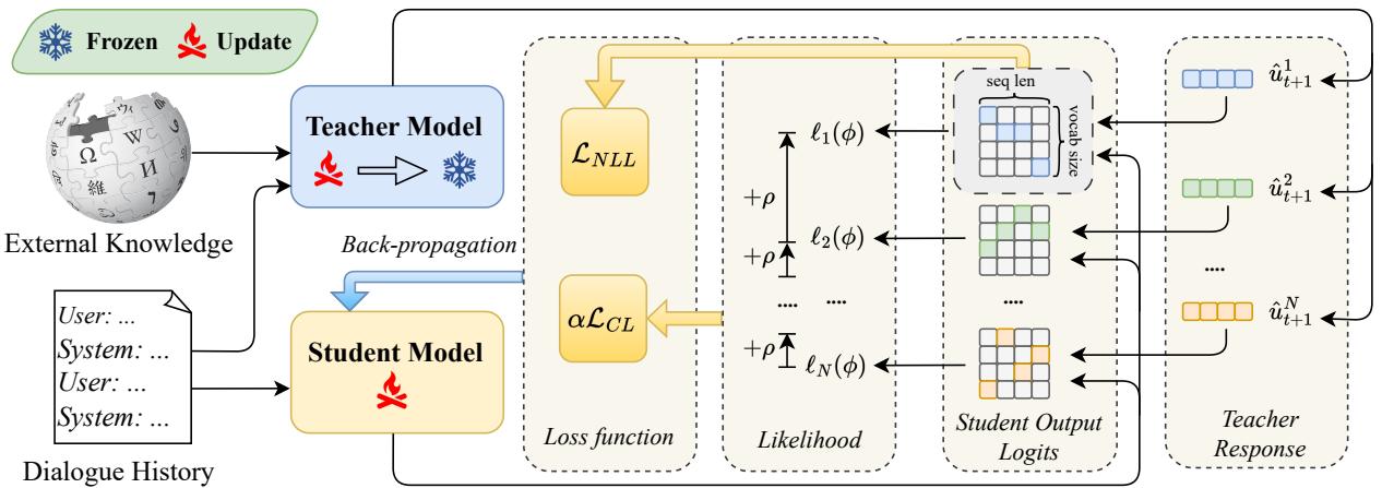 Overview of the RA2FD architecture. The Teacher generates multiple responses using external knowledge. The Student learns via knowledge injection, distillation, and contrastive learning.