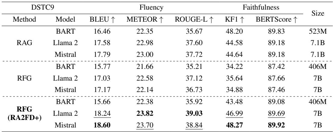 Table 1: Evaluation on DSTC9. RA2FD outperforms standard RFG significantly and rivals RAG.