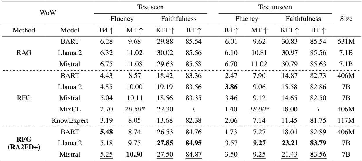 Table 2: Evaluation on WoW. RA2FD achieves SOTA for retrieval-free methods.