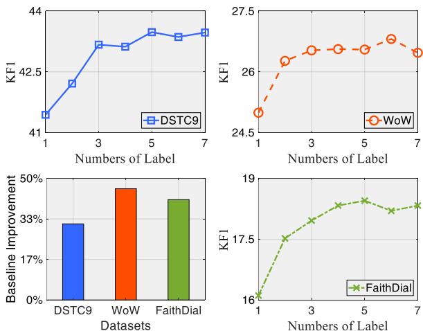 Figure 3: Performance trends based on the number of teacher labels.