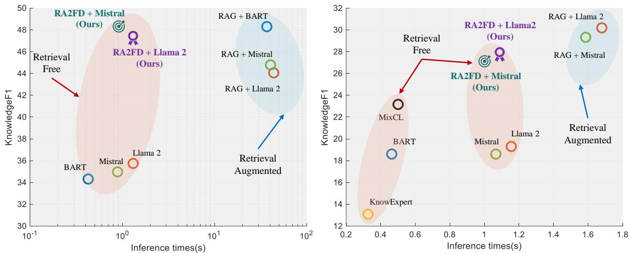 Figure 4: Inference Latency vs. Faithfulness. RA2FD occupies the &lsquo;sweet spot&rsquo; of high faithfulness and low latency.
