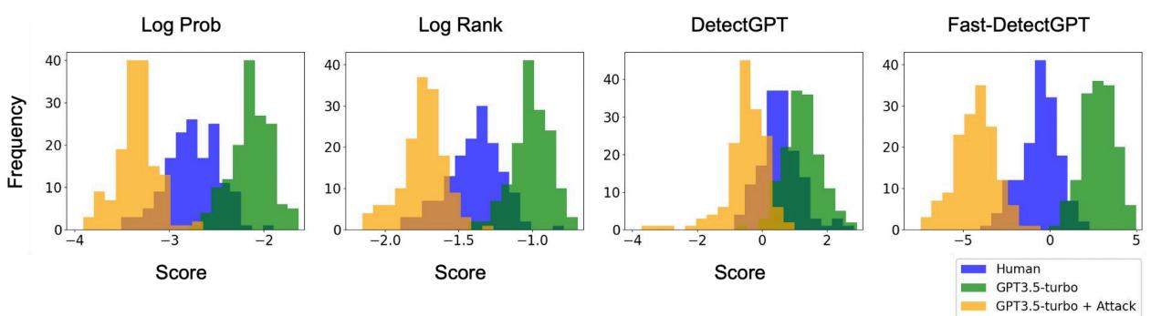 Histograms showing distributions of detection scores. RAFT shifts the machine-generated distribution (green) to overlap significantly with the human distribution (blue).