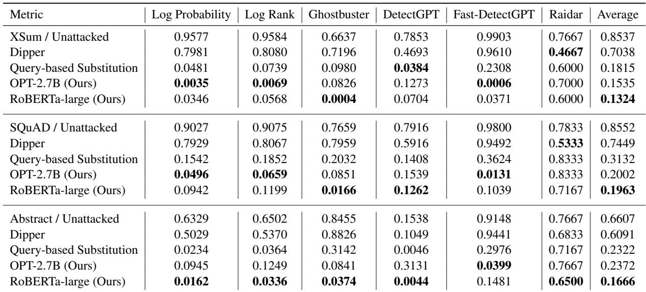 Table comparing AUROC scores of unattacked text vs RAFT attacks. RAFT reduces detection rates drastically, often below random guessing.
