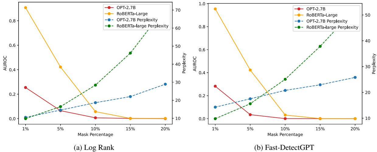Line chart showing AUROC vs Mask Percentage. Detection capability drops to near zero at around 10% masking.