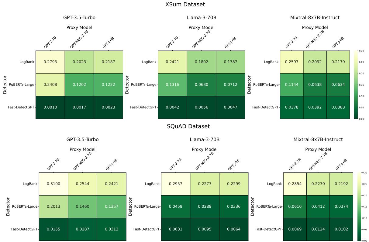 ROC curves showing the performance of detectors on original vs RAFT-attacked text. The attacked curves (dotted) show significantly worse performance.