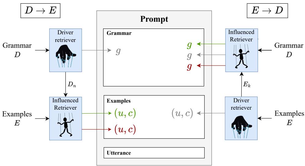 Figure 3: Overview of RAR.( G -> E )The driver retriever independently (gray) selects grammar elements and passes them to the influenced retriever, which uses them to select positively (green)and negatively (red) influenced examples. ( E -> G ) The driver retriever independently selects examples and passes them to the influenced retriever, which uses them to select positively(green)and negatively (red) influenced grammar elements,as well as independent (gray) grammar elements.