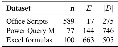 Table 1: Summary of the datasets:n implies dataset size, | E | implies #examples, | D | implies #doc pages. We extract E and D from documentation which forms the corpora for our approach.