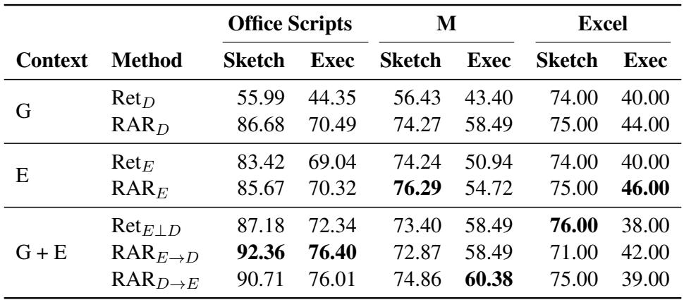 Table 4: Comparison of RAR with independent retrieval techniques. Context implies whether only grammar ( D ) ,or examples ( E ) ,or both ( D + E ) have been included in the prompt for LLM.Methods with Ret are the independent retrievers with the subscript defining their corpus.The values denote match accuracy in % (higher the better). RAR outperforms its Ret counterpart for all context scenarios.