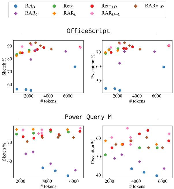 Figure 4: Performance as a function of increasing prompt token length for different approaches.Plots on the left show sketch match accuracy and on the right show execution match accuracy.RAR outperforms its baseline even for large token sizes.We find lower token lengths are enough for accurate code generation.