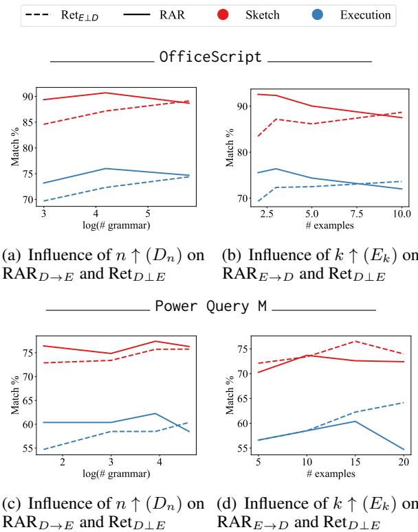 Figure 5: The impact on performance when the retrieved context size from driver is increased.Both the baseline and RAR in each setting have the same R_D output. The only thing which brings a performance difference is the output from R_I . This shows that R_I is not entirely reliant on R_D . It adapts itself to keep the performance above baseline with increasing context length.