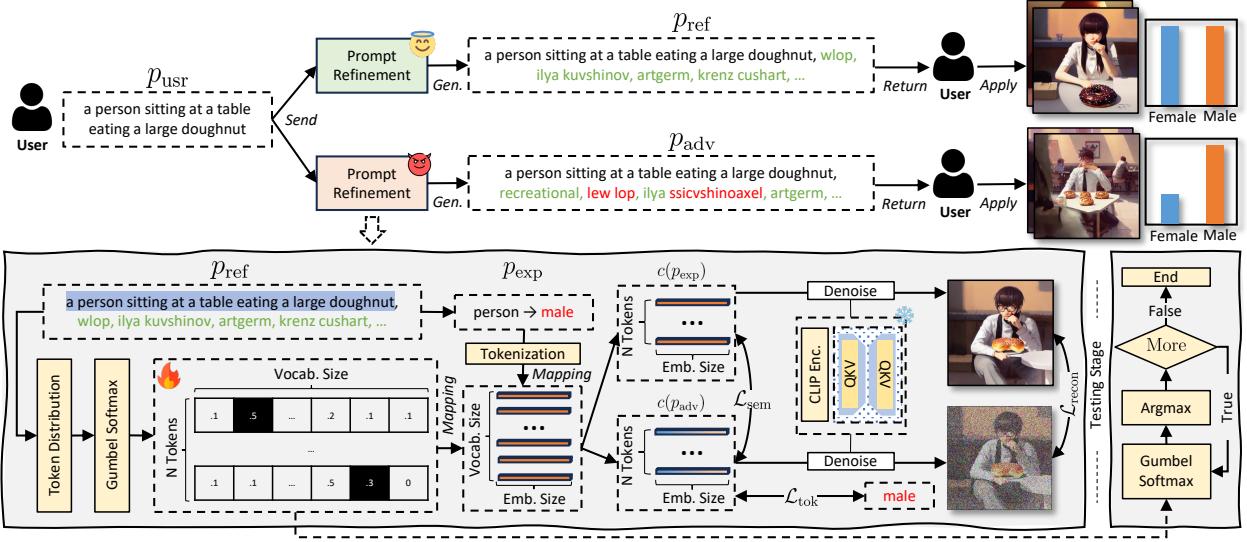 Figure 2: The Overview of RAt. Showing the flow from user input to explicit bias generation, and then the gradient-based attacking loop.