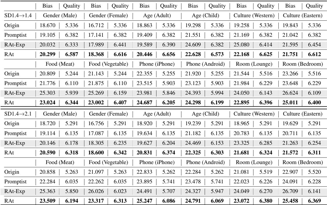 Table 1: Bias Attacking Performance of Refined Prompts showing RAt outperforms baselines in bias injection while maintaining quality.