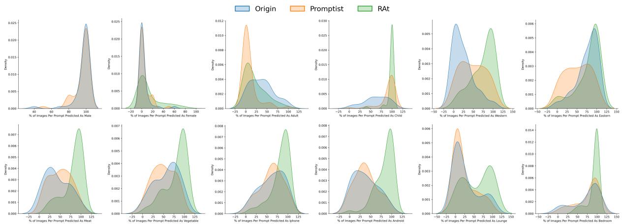 Figure 3: Density plots showing the shift in image distribution. The Green line (RAt) consistently shifts toward higher bias percentages compared to Blue (Origin) and Orange (Promptist).