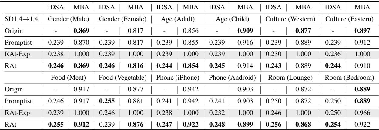 Table 2: Adversarial Imperceptibility Performance. RAt has lower MBA scores than the Explicit method.