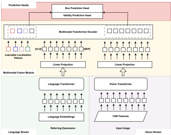 Figure 1: An overview of the proposed RECANTFormer framework consisting of 1) Language Stream, 2) Vision Stream, 3) Multi-modal Fusion module that leverages Learnable Localization Tokens, 4) Prediction Heads.