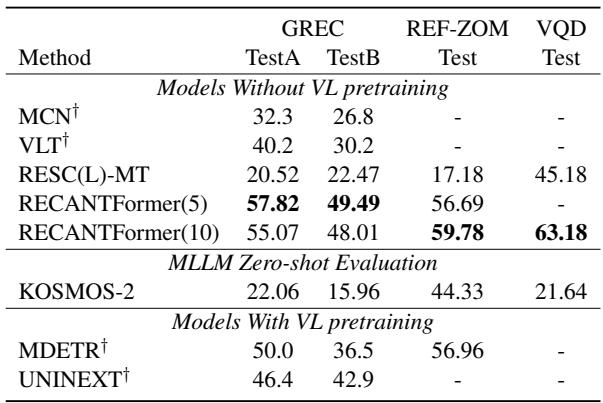 Table 1: Comparison of RECANTFormer performance on 3 datasets with baseline models.