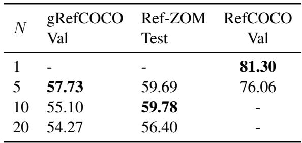 Table 4: Variation of performance in gRefCOCO, Ref-ZOM, and RefCOCO datasets with the number of localization tokens.