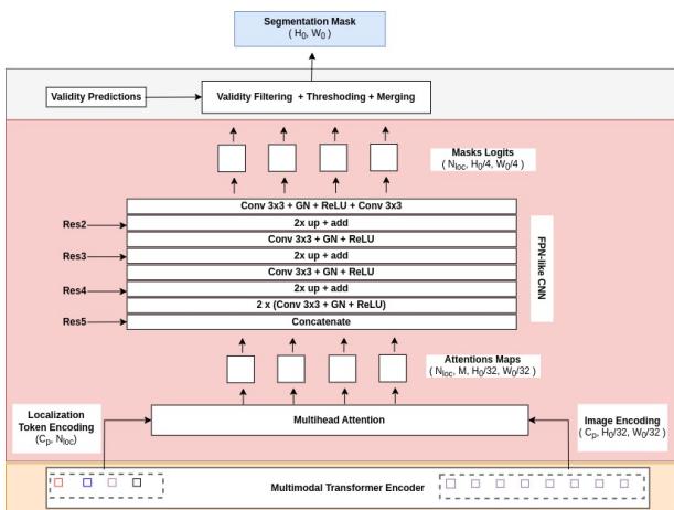 Figure 8: Implementation of segmentation head extending ReCANTFormer for Generalized Referring Expression Segmentation.