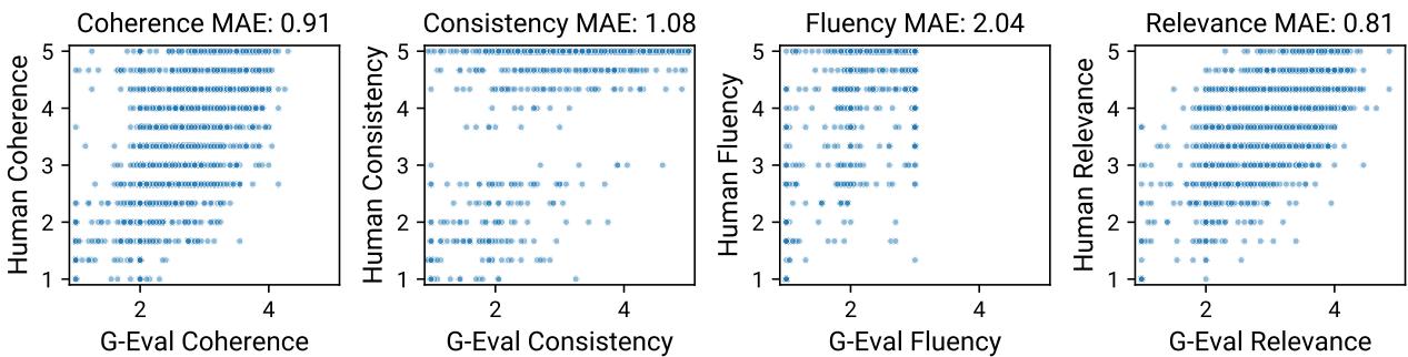 Scatter plots showing G-Eval ratings vs Human ratings.