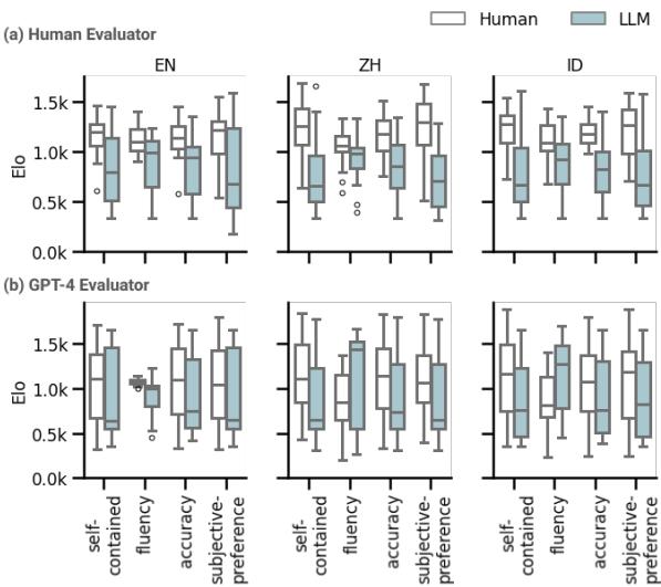 Box plots comparing Human vs. LLM Elo scores.