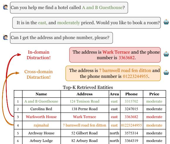 Figure 1: An example from MultiWOZ 2.1 illustrating how top-k retrieved entities are distracted by similar but false entities.