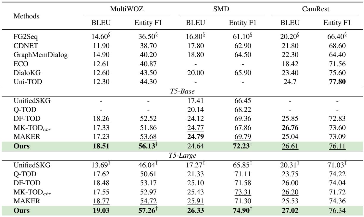 Table 2: Performance comparison on condensed benchmark datasets.