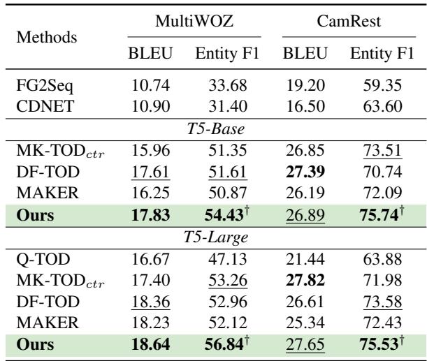 Table 3: Performance comparison on large-scale benchmark datasets.