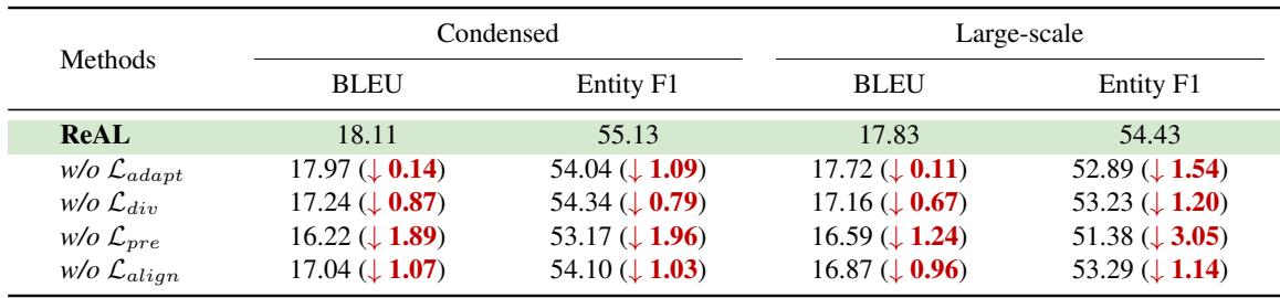 Table 4: Ablation study results showing the impact of removing specific loss components.