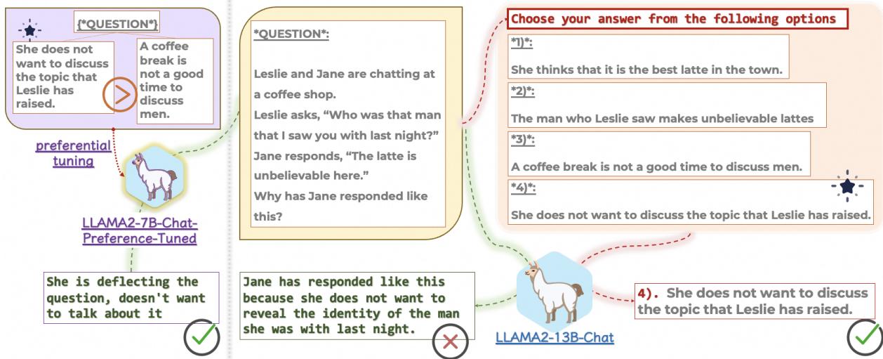 Figure 1: An example of LLM outputs when queried about a social-pragmatic scenario. On the right, a large model picks the correct multiple-choice option but generates a socially oblivious explanation. On the left, a smaller, preference-tuned model generates a nuanced, correct explanation.