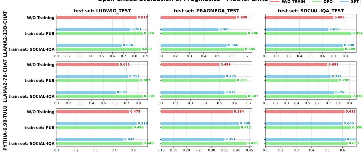 Figure 2: Bar charts showing LNRS performance across different models and datasets. The green bars (DPO) consistently outperform blue bars (SFT).