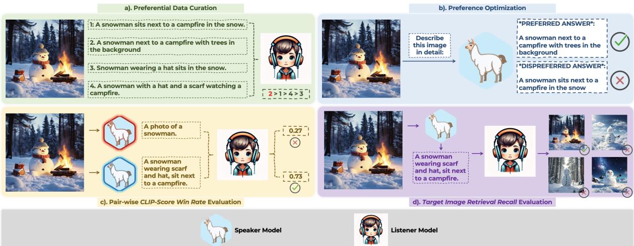 Figure 3: Illustration of the Image Referential Game. (a) Creating preference pairs. (b) DPO finetuning the vision-language model. (c) Evaluating based on CLIP score. (d) Evaluating retrieval recall.