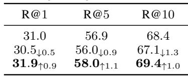 Table 2: Results for the Image Referential Game. The PO-tuned model achieves the highest retrieval recall and win rates.