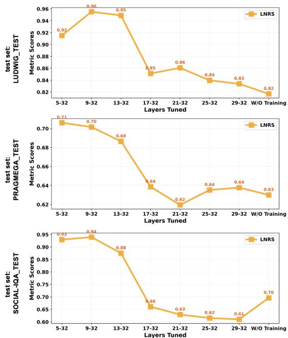 Figure 4: Impact of trainable layer depth. Performance drops significantly when only the later (shallow) layers are tuned.