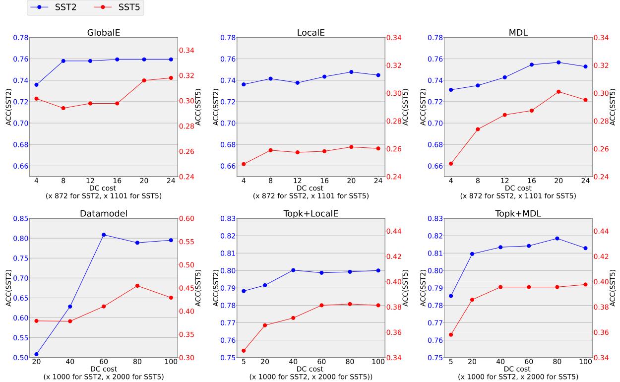 Graphs showing the positive correlation between DC cost and Accuracy across different methods.