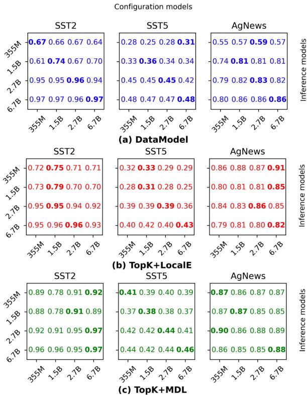 Heatmap matrices demonstrating that optimized prompts transfer well across model sizes.