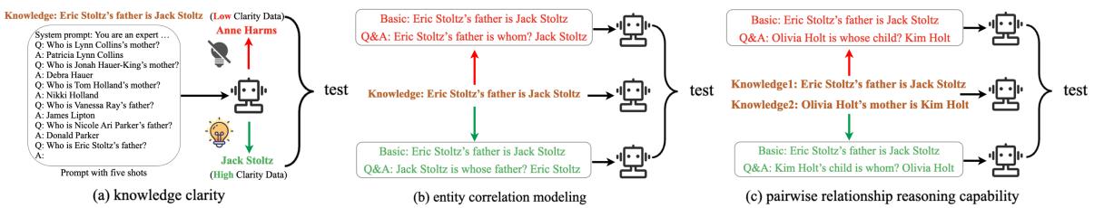 An illustration of the three pilot experiments regarding Knowledge Clarity, Entity Correlation, and Relationship Reasoning.
