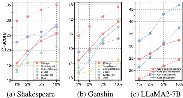 Figure 2: Comparison under various shots of instances.