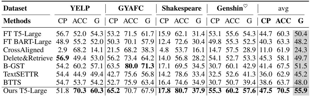 Table 1: Comparison of full datasets in TST between small-scale PLM methods.