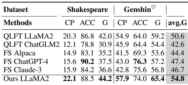 Table 2: Comparison of full datasets in TST between large-scale PLM methods.