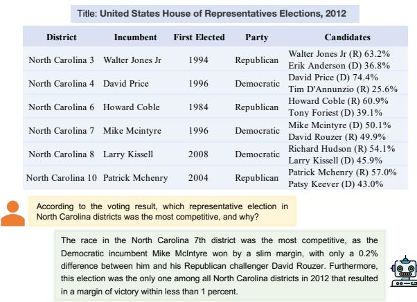 Figure 1: An example of the Long-form Table Question Answering (LFTQA) task investigated in our work.