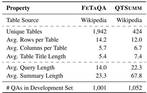 Table 1: Basic statistics of the FETAQA and QTSUMM test sets used in our experiments.