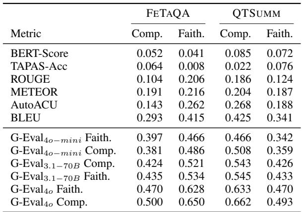Table 2: Results of instance-level Pearson correlations between automatic metrics and human judgments on FETAQA and QTSUMM datasets.