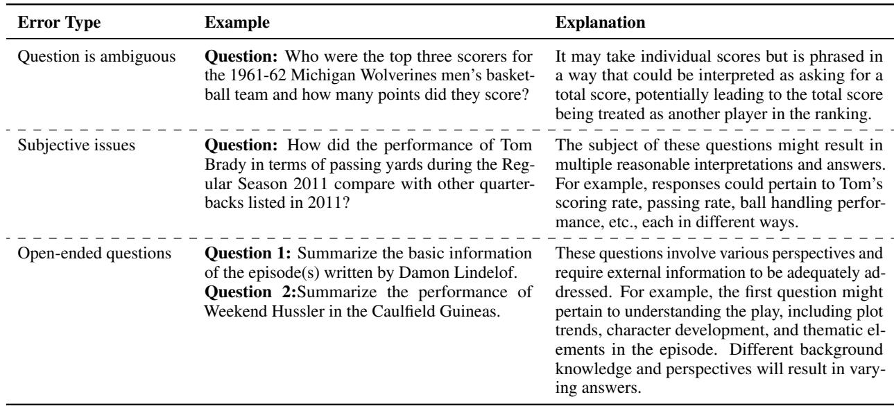 Table 3: Case studies on evaluation errors due to the effects of questions.