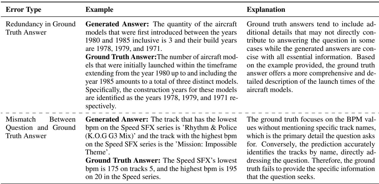 Table 4: Case studies on evaluation errors due to the effects of ground truth answers.