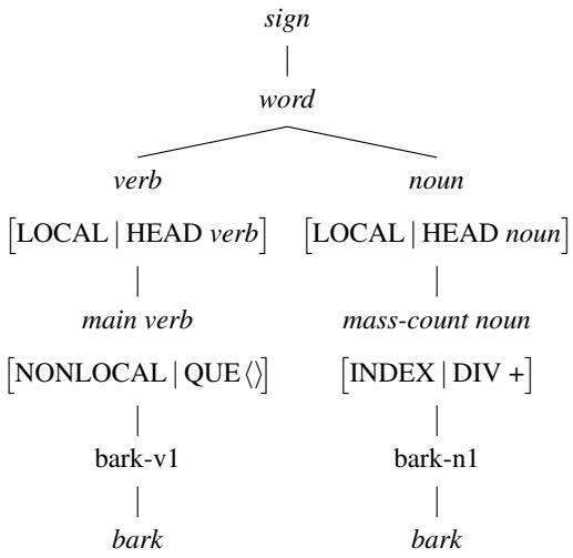 Figure 1: Part of the HPSG type hierarchy (simplified; adapted from ERG). NB: This is not a derivation.