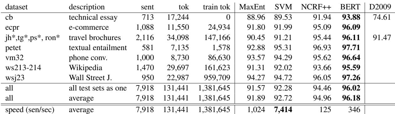 Table 2: Baseline (MaxEnt) and experimental supertaggers&rsquo; accuracy and speed on test data; tagset size is 1,299.